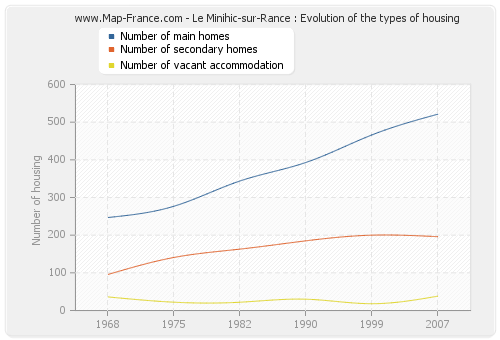 Le Minihic-sur-Rance : Evolution of the types of housing